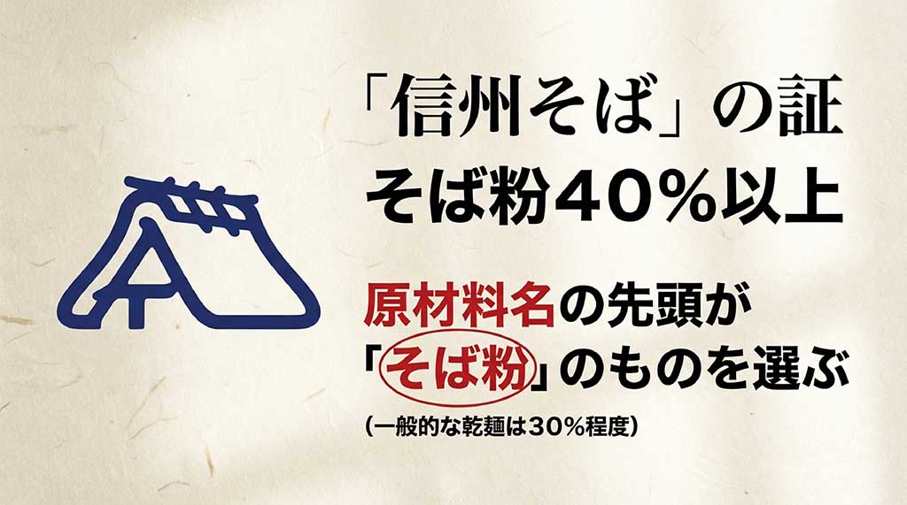 信州そばの認定ロゴマークとそば粉40パーセント以上の基準