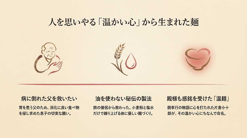 胃を患う父のために息子が油を使わない麺を作ったという由来と、片倉小十郎による命名のエピソードを紹介する図解