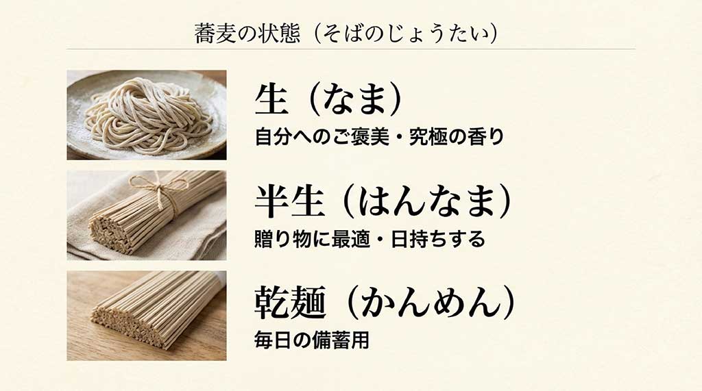 生そば・半生そば・乾麺の保存性と用途の比較