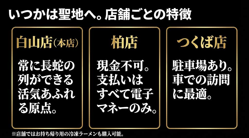 白山本店、柏店、つくば店のそれぞれの特徴や決済方法、持ち帰り用冷凍ラーメンについてまとめた画像