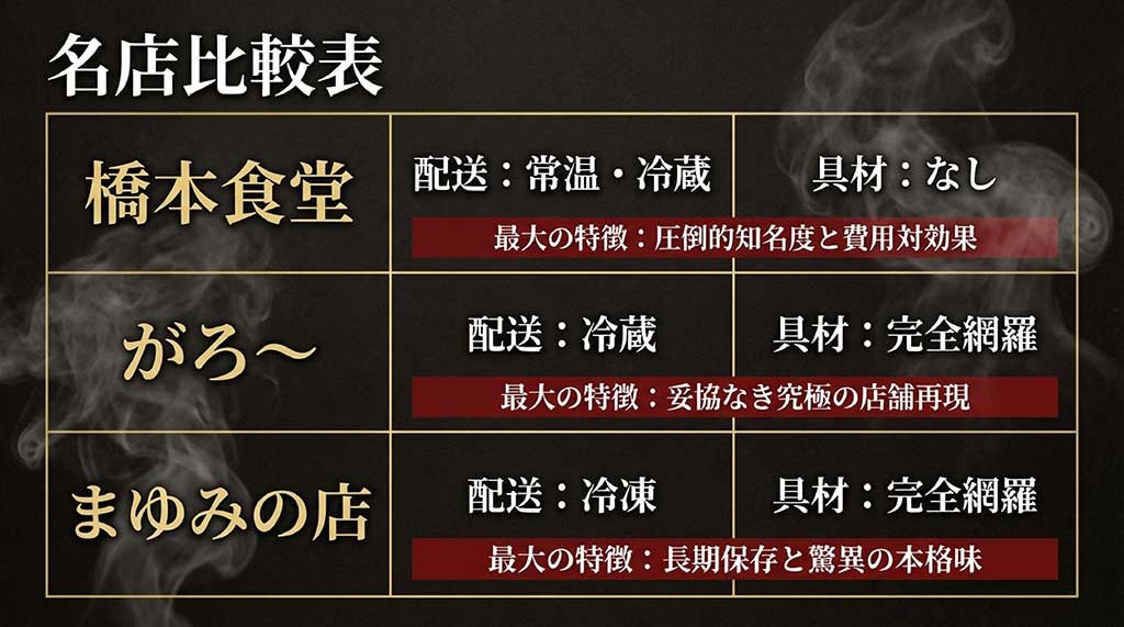 橋本食堂、がろ〜、まゆみの店の3店舗について、具材の有無、配送形態、最大の特徴を比較した表