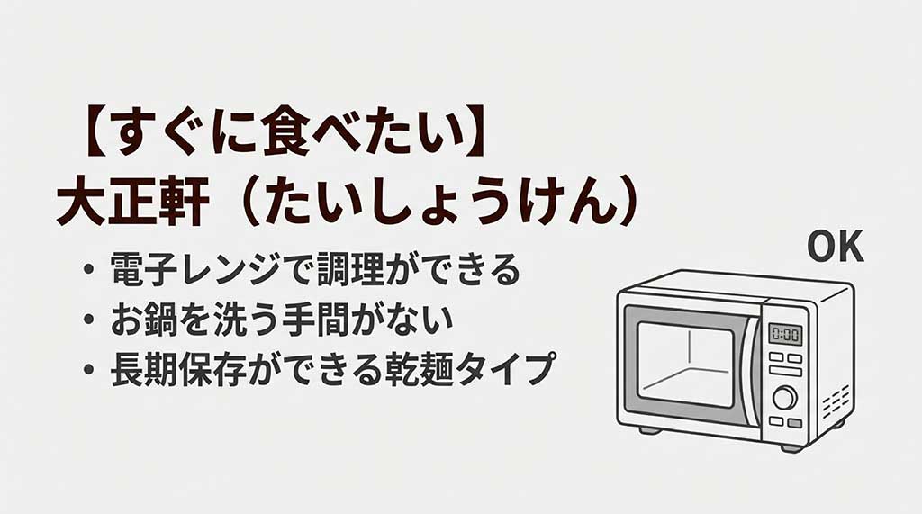 電子レンジ調理可能で鍋を洗う手間がなく、長期保存ができる乾麺タイプの大正軒の特徴を説明するスライド