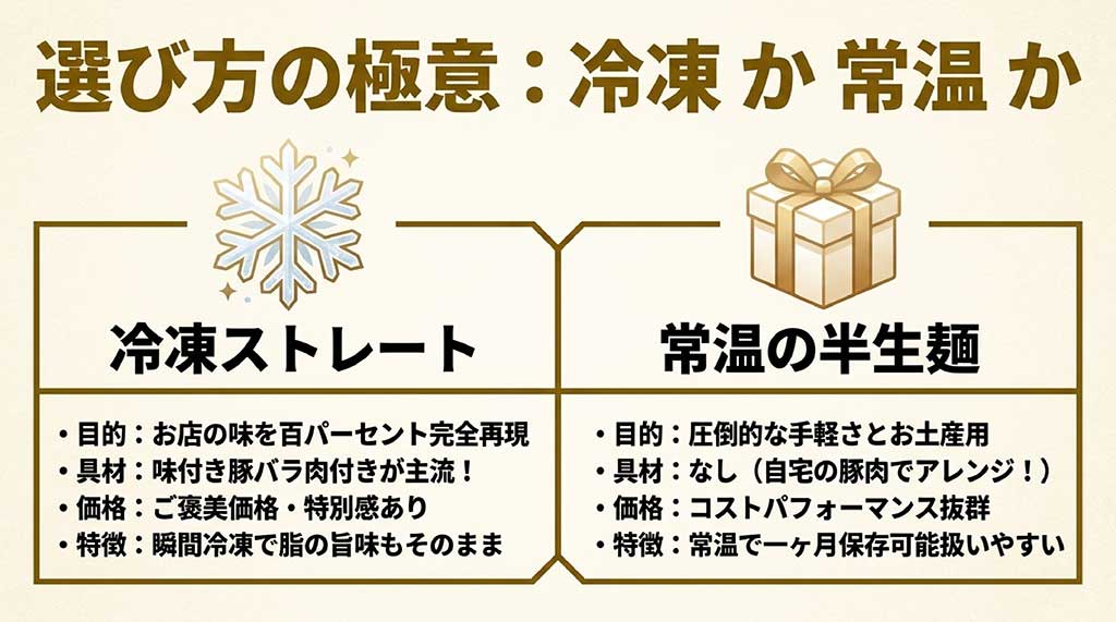 徳島ラーメンの冷凍ストレートスープと常温半生麺の比較表。再現度重視なら冷凍、手軽さ重視なら常温といった選び方を解説