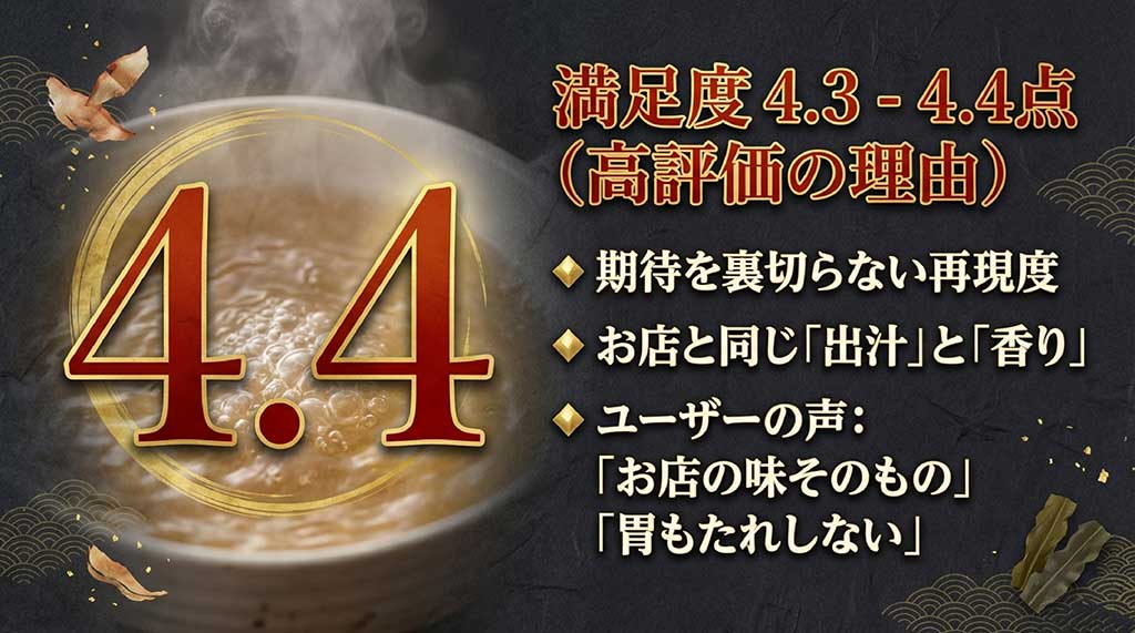 満足度4.3〜4.4点という高評価の理由として、お店と同じ出汁と香りの再現度や、胃もたれしないといったユーザーの声をまとめたスライド