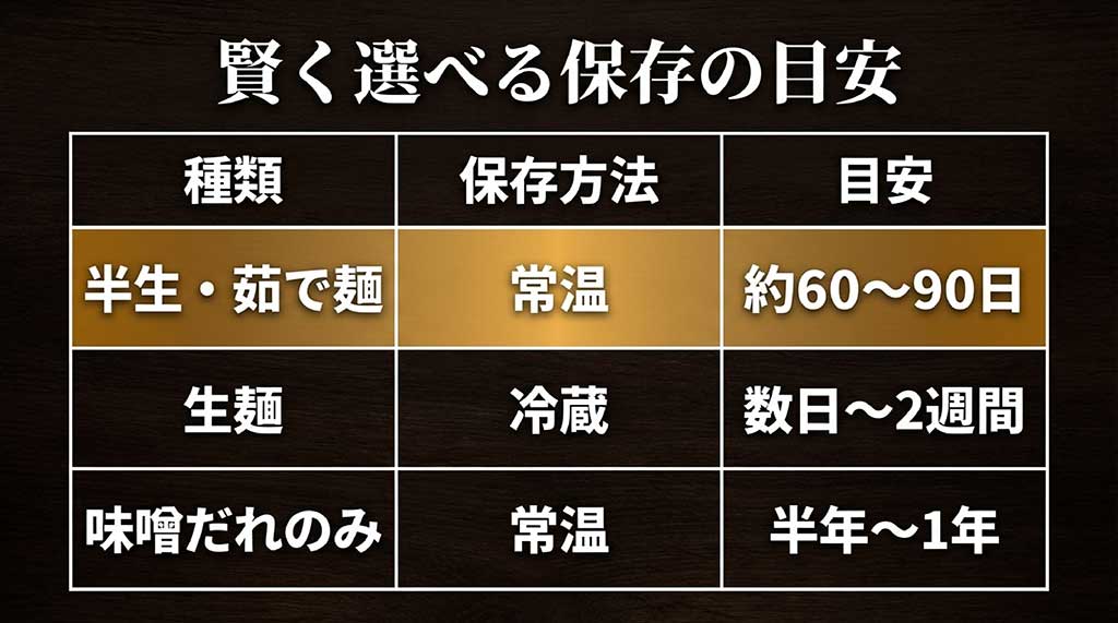 半生麺、生麺、味噌だれそれぞれの保存方法と賞味期限の目安をまとめた比較表