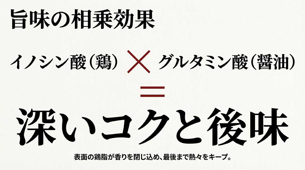 鶏のイノシン酸と醤油のグルタミン酸による旨味の相乗効果と、表面の鶏脂が熱を閉じ込める仕組みの解説