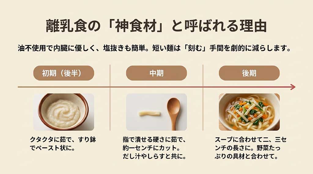 油不使用で刻む手間が省ける理由と、初期・中期・後期それぞれの調理方法をまとめた離乳食向けスライド