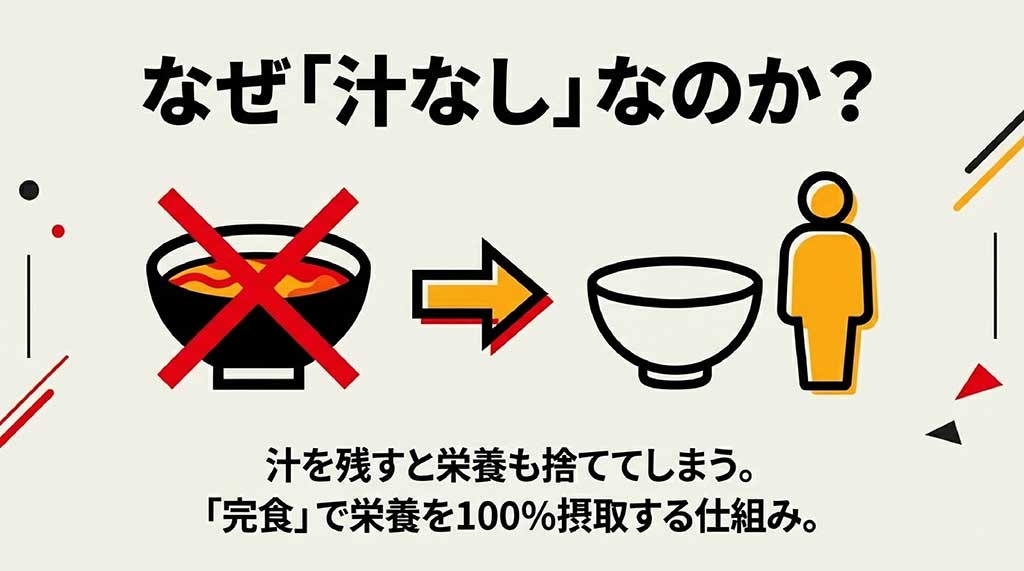 スープを残すと栄養も捨ててしまうため、汁なしで完食することで栄養を100%摂取できる仕組みを解説した図