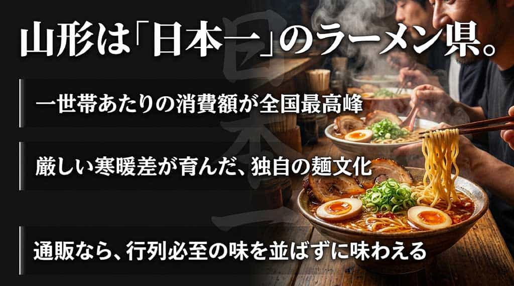 山形県が一世帯あたりのラーメン消費額で日本一であることや、厳しい寒暖差が育んだ独自の麺文化について説明するスライド