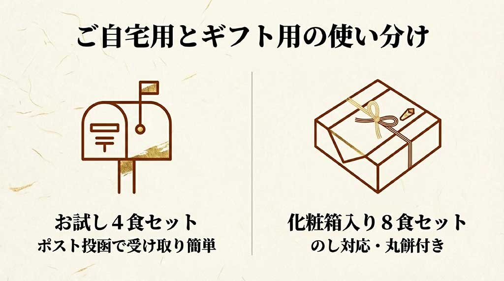 ポスト投函のお試し4食セットと化粧箱入りのギフト用8食セットの使い分け案内